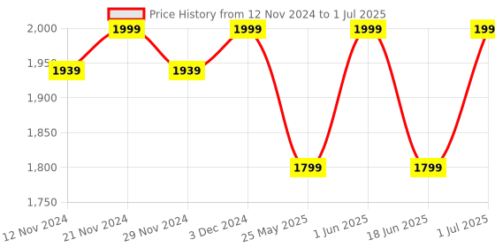 myntra.com Campus Men Mesh Running Shoes campus Price History Graph from 12 Nov 2024 to 1 Jul 2025
