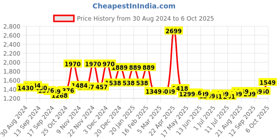 myntra.com Campus Men Mesh Running Shoes campus Price History Graph from 30 Aug 2024 to 6 Oct 2025