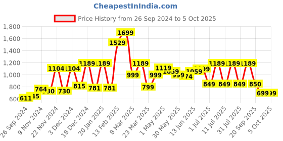 myntra.com Campus Men Mesh Running Shoes campus Price History Graph from 26 Sep 2024 to 5 Oct 2025