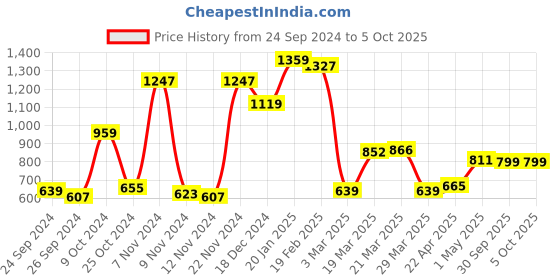 myntra.com Campus Men Mesh Running Shoes campus Price History Graph from 24 Sep 2024 to 5 Oct 2025