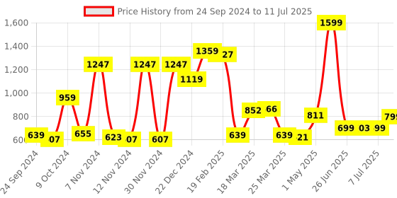 myntra.com Campus Men Mesh Running Shoes campus Price History Graph from 24 Sep 2024 to 11 Jul 2025