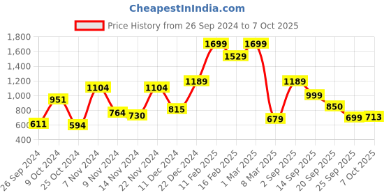 myntra.com Campus Men Mesh Running Shoes campus Price History Graph from 26 Sep 2024 to 7 Oct 2025