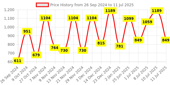 myntra.com Campus Men Mesh Running Shoes campus Price History Graph from 26 Sep 2024 to 11 Jul 2025