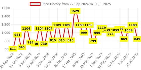 myntra.com Campus Men Mesh Running Shoes campus Price History Graph from 27 Sep 2024 to 11 Jul 2025