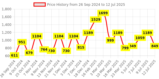 myntra.com Campus Men Mesh Running Shoes campus Price History Graph from 26 Sep 2024 to 12 Jul 2025
