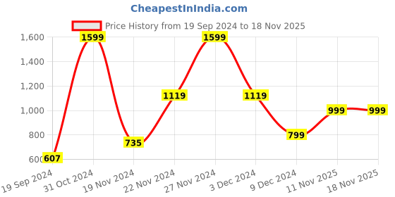 myntra.com Campus Men Mesh Running Shoes campus Price History Graph from 19 Sep 2024 to 17 Nov 2025