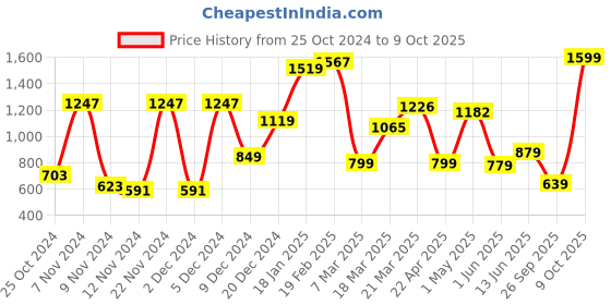 myntra.com Campus Men Mesh Running Shoes campus Price History Graph from 25 Oct 2024 to 9 Oct 2025