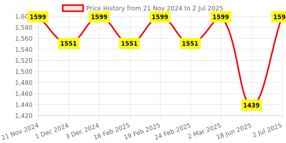 myntra.com Campus Men Mesh Running Shoes campus Price History Graph from 21 Nov 2024 to 2 Jul 2025