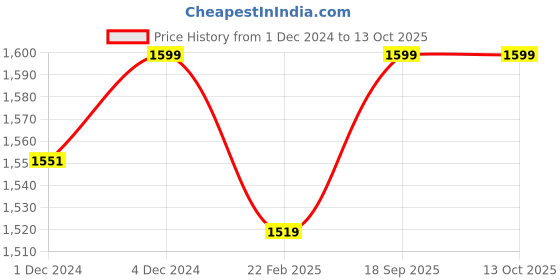 myntra.com Campus Men Mesh Running Shoes campus Price History Graph from 1 Dec 2024 to 13 Oct 2025