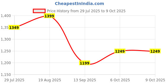 myntra.com Campus Men Mesh Running Shoes campus Price History Graph from 29 Jul 2025 to 9 Oct 2025