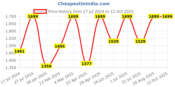 myntra.com Campus Men Mesh Running Sports Shoes campus Price History Graph from 17 Jul 2024 to 11 Oct 2025