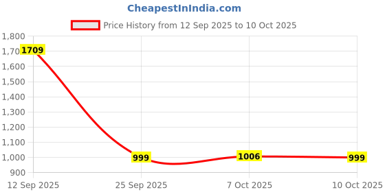 myntra.com Campus Men Mesh Slip-On Walking Non-Marking Shoes campus Price History Graph from 12 Sep 2025 to 10 Oct 2025