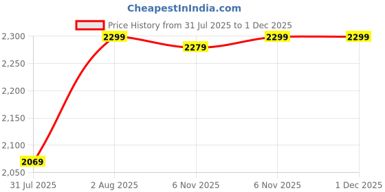 myntra.com Campus Men Mesh Slip-On Walking Non-Marking Shoes campus Price History Graph from 31 Jul 2025 to 1 Dec 2025