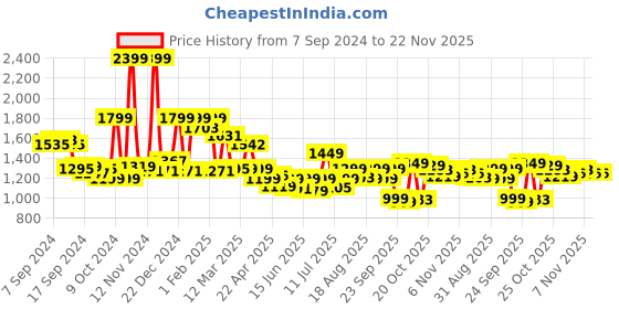 myntra.com Campus Men Mesh Training or Gym Non-Marking Shoes campus Price History Graph from 7 Sep 2024 to 22 Nov 2025