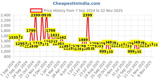 myntra.com Campus Men Mesh Training or Gym Non-Marking Shoes campus Price History Graph from 7 Sep 2024 to 22 Nov 2025