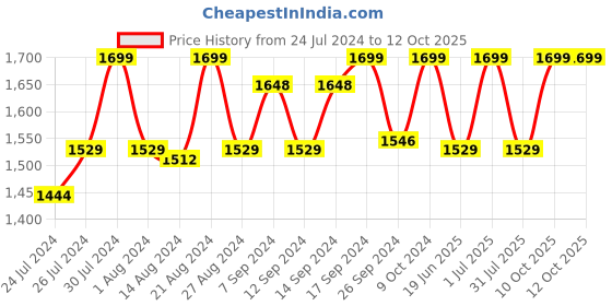 myntra.com Campus Men Mesh Walking Non-Marking Shoes campus Price History Graph from 24 Jul 2024 to 10 Oct 2025