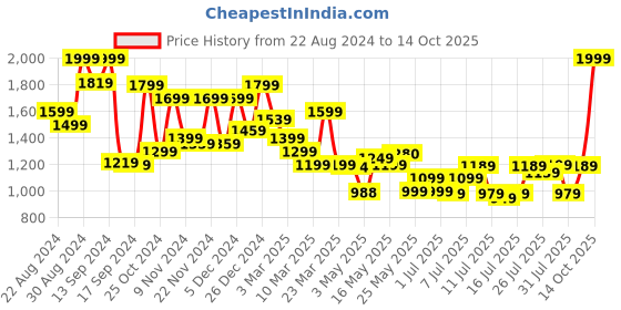 myntra.com Campus Men Mesh Walking Non-Marking Shoes campus Price History Graph from 22 Aug 2024 to 14 Oct 2025