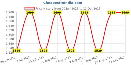myntra.com Campus Men Mesh Walking Non-Marking Shoes campus Price History Graph from 20 Jun 2025 to 12 Oct 2025