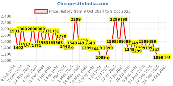myntra.com Campus Men Mesh Walking Non-Marking Shoes campus Price History Graph from 9 Oct 2024 to 9 Oct 2025