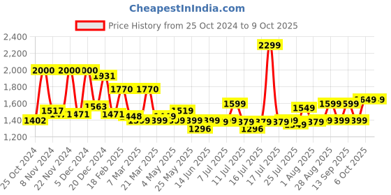 myntra.com Campus Men Mesh Walking Non-Marking Shoes campus Price History Graph from 25 Oct 2024 to 9 Oct 2025