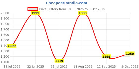 myntra.com Campus Men Mesh Walking Non-Marking Shoes campus Price History Graph from 18 Jul 2025 to 6 Oct 2025