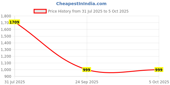 myntra.com Campus Men Mesh Walking Non-Marking Shoes campus Price History Graph from 31 Jul 2025 to 5 Oct 2025