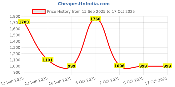 myntra.com Campus Men Mesh Walking Non-Marking Shoes campus Price History Graph from 13 Sep 2025 to 15 Oct 2025