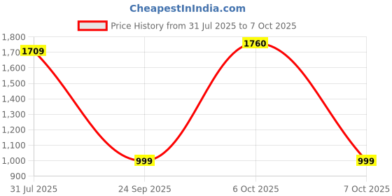 myntra.com Campus Men Mesh Walking Non-Marking Shoes campus Price History Graph from 31 Jul 2025 to 7 Oct 2025