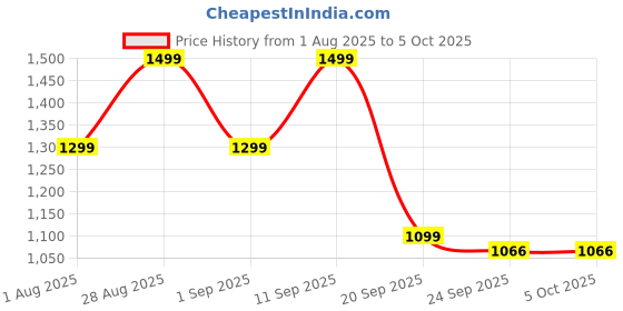 myntra.com Campus Men Mesh Walking Non-Marking Shoes campus Price History Graph from 1 Aug 2025 to 4 Oct 2025