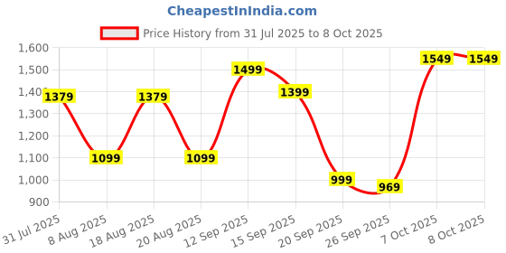 myntra.com Campus Men Mesh Walking Non-Marking Shoes campus Price History Graph from 31 Jul 2025 to 8 Oct 2025