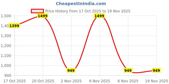 myntra.com Campus Men Mesh Walking Non-Marking Shoes campus Price History Graph from 17 Oct 2025 to 19 Nov 2025