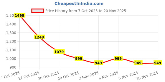 myntra.com Campus Men Mesh Walking Non-Marking Shoes campus Price History Graph from 7 Oct 2025 to 19 Nov 2025