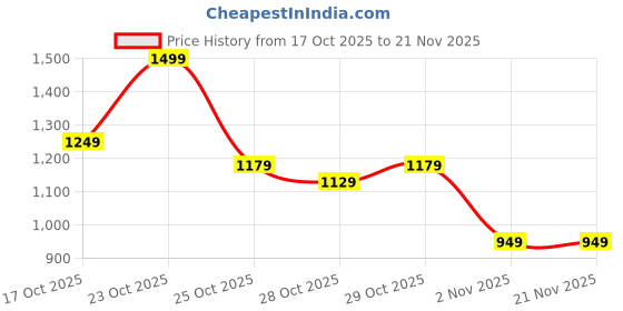 myntra.com Campus Men Mesh Walking Non-Marking Shoes campus Price History Graph from 17 Oct 2025 to 20 Nov 2025