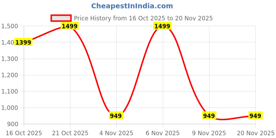 myntra.com Campus Men Mesh Walking Non-Marking Shoes campus Price History Graph from 16 Oct 2025 to 20 Nov 2025