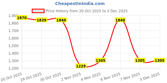myntra.com Campus Men Mesh Walking Non-Marking Shoes campus Price History Graph from 20 Oct 2025 to 1 Dec 2025