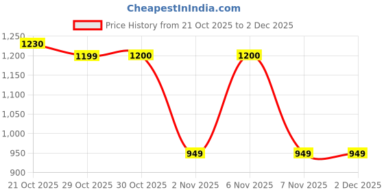 myntra.com Campus Men Mesh Walking Non-Marking Shoes campus Price History Graph from 21 Oct 2025 to 2 Dec 2025