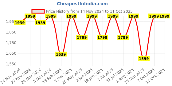myntra.com Campus Men Mesh Walking Shoes campus Price History Graph from 14 Nov 2024 to 11 Oct 2025