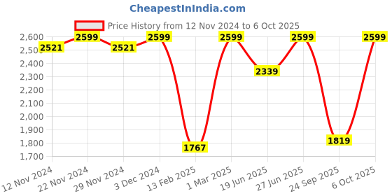 myntra.com Campus Men Mesh Walking Shoes campus Price History Graph from 12 Nov 2024 to 6 Oct 2025