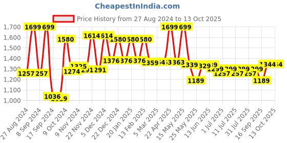 myntra.com Campus Men Mesh Walking Shoes campus Price History Graph from 27 Aug 2024 to 12 Oct 2025