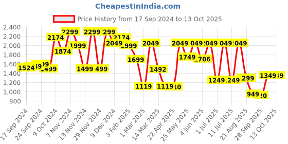myntra.com Campus Men Mesh Walking Shoes campus Price History Graph from 17 Sep 2024 to 13 Oct 2025