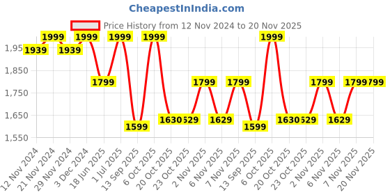 myntra.com Campus Men Mesh Walking Shoes campus Price History Graph from 12 Nov 2024 to 20 Nov 2025