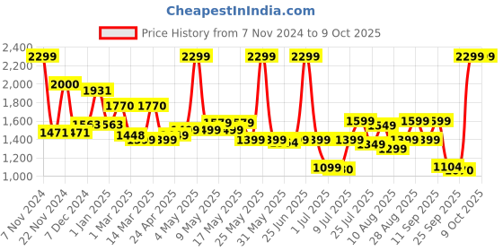 myntra.com Campus Men Mesh Walking Shoes campus Price History Graph from 7 Nov 2024 to 9 Oct 2025