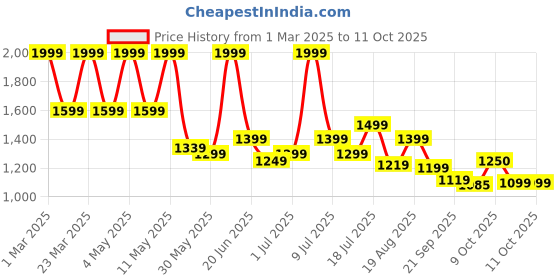 myntra.com Campus Men Mesh Walking Shoes campus Price History Graph from 1 Mar 2025 to 11 Oct 2025