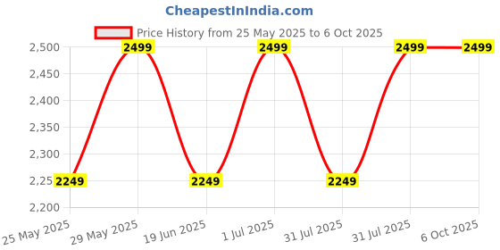 myntra.com Campus Men Mesh Walking Shoes campus Price History Graph from 25 May 2025 to 5 Oct 2025