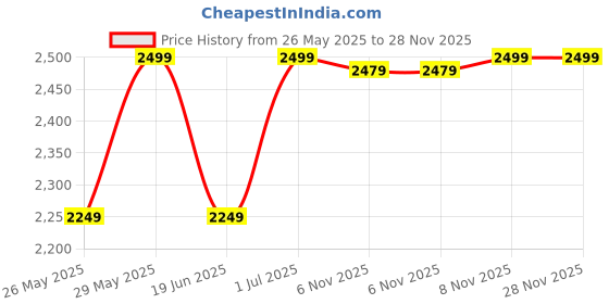 myntra.com Campus Men Mesh Walking Shoes campus Price History Graph from 26 May 2025 to 28 Nov 2025