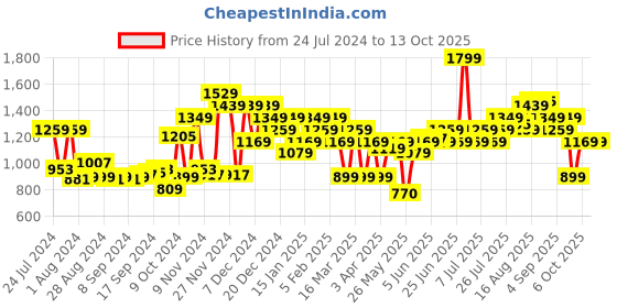 myntra.com Campus Men Morgan Non-Marking Running Sports Shoes campus Price History Graph from 24 Jul 2024 to 12 Oct 2025