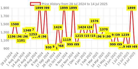 myntra.com Campus Men MOVE Air Capsule Sole Mesh Non-Marking Running Shoes campus Price History Graph from 28 Jul 2024 to 14 Jul 2025