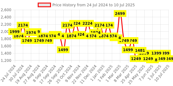 myntra.com Campus Men MOVEON Lightweight Mesh Running Shoes campus Price History Graph from 24 Jul 2024 to 10 Jul 2025