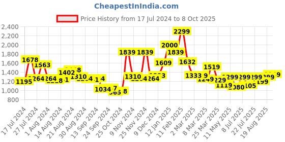 myntra.com Campus Men Mustard Yellow Mesh Running Shoes campus Price History Graph from 17 Jul 2024 to 8 Oct 2025
