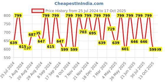 myntra.com Campus Men Navy Blue & Grey Printed Sliders campus Price History Graph from 25 Jul 2024 to 13 Oct 2025